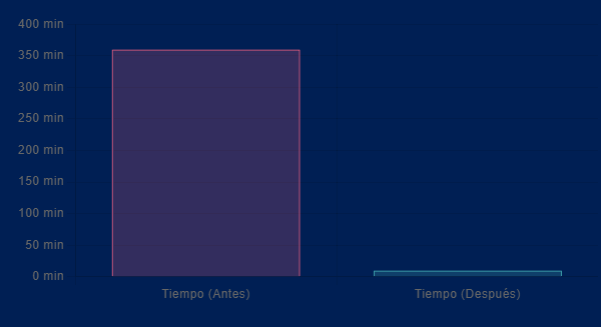 Gráfico de resultados operativos
